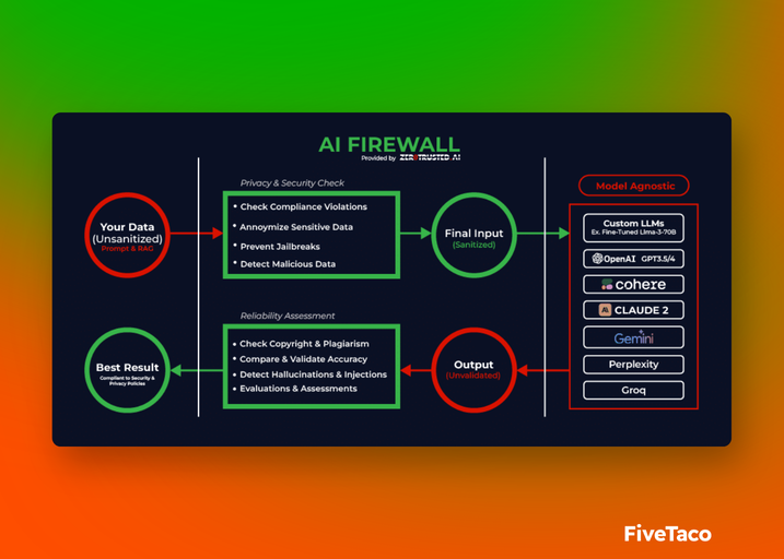 ZeroTrusted.ai | FiveTaco