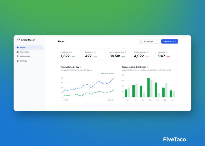 Email Meter | FiveTaco