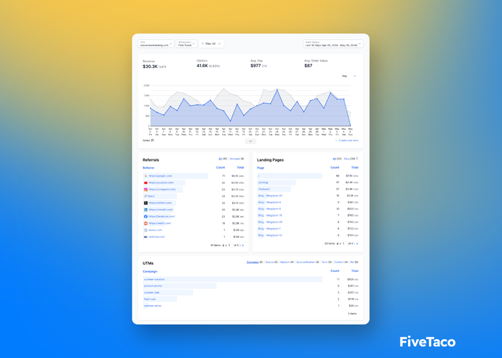 ConversionTracking.com | FiveTaco