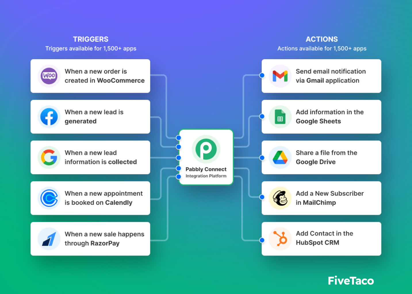 Pabbly Connect