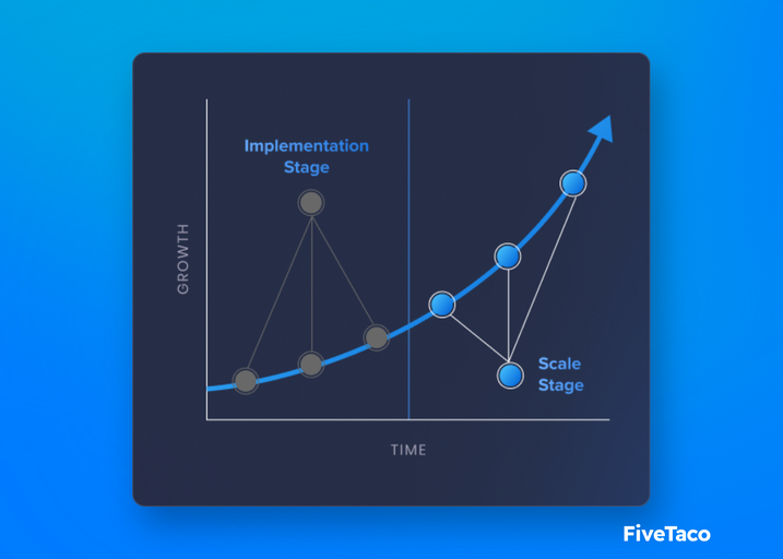Conversionly | FiveTaco