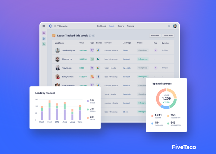 WhatConverts | FiveTaco
